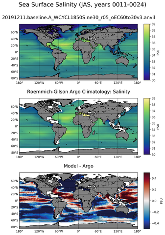 JAS Model Salinity compared with Argo observations
