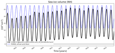 Running mean of NH Sea-ice volume