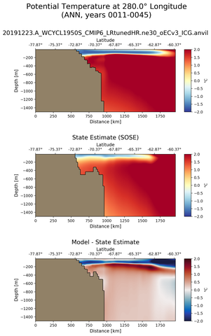 ANN Potential Temperature at 280.0$\degree$ Longitude ANN