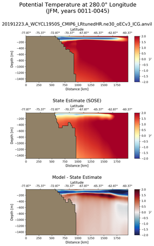 JFM Potential Temperature at 280.0$\degree$ Longitude JFM