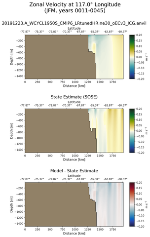 JFM Zonal Velocity at 117.0$\degree$ Longitude JFM