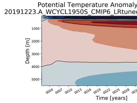 Trends vs Depth