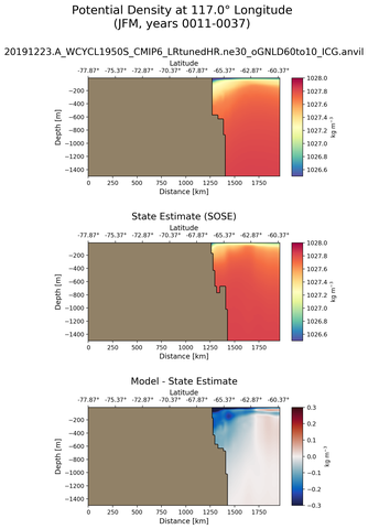 JFM Potential Density at 117.0$\degree$ Longitude JFM