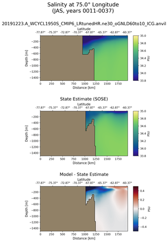 JAS Salinity at 75.0$\degree$ Longitude JAS