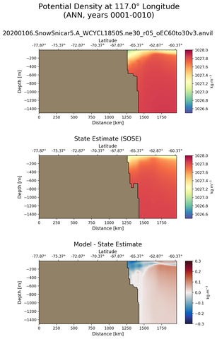 ANN Potential Density at 117.0$\degree$ Longitude ANN