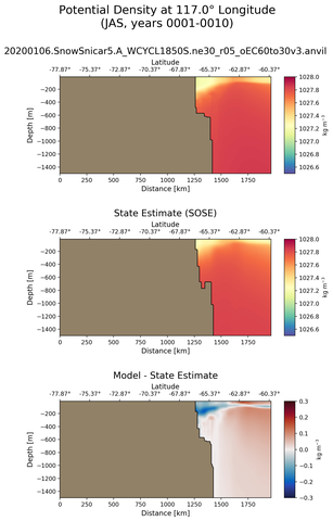 JAS Potential Density at 117.0$\degree$ Longitude JAS