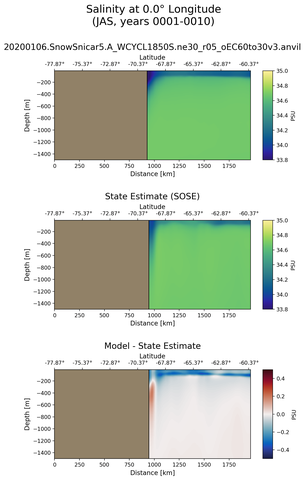 JAS Salinity at 0.0$\degree$ Longitude JAS