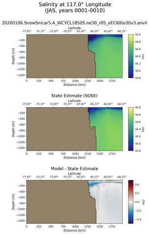 JAS Salinity at 117.0$\degree$ Longitude JAS