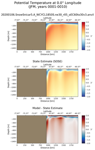 JFM Potential Temperature at 0.0$\degree$ Longitude JFM