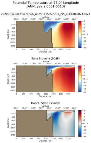 ANN Potential Temperature at 75.0$\degree$ Longitude ANN
