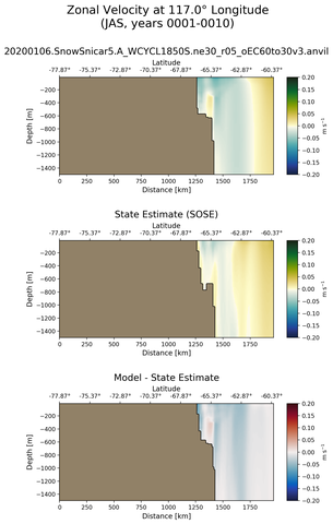 JAS Zonal Velocity at 117.0$\degree$ Longitude JAS