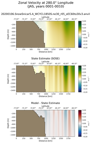 JAS Zonal Velocity at 280.0$\degree$ Longitude JAS