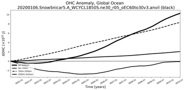 Running Mean of the Anomaly in global Ocean Heat Content
