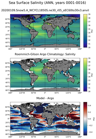 ANN Model Salinity compared with Argo observations