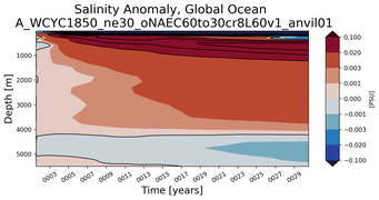 Trend of global Salinity Anomaly vs depth