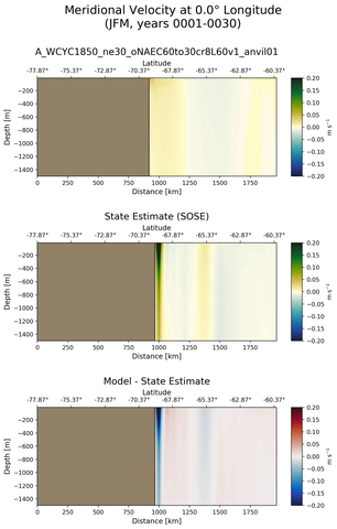 JFM Meridional Velocity at 0.0$\degree$ Longitude JFM