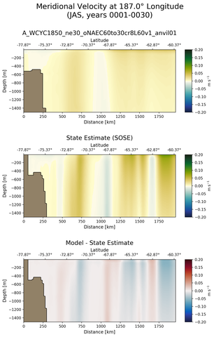 JAS Meridional Velocity at 187.0$\degree$ Longitude JAS