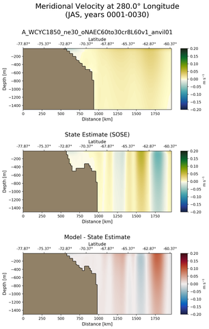 JAS Meridional Velocity at 280.0$\degree$ Longitude JAS