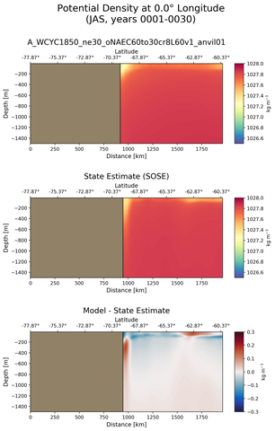JAS Potential Density at 0.0$\degree$ Longitude JAS