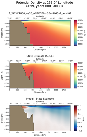ANN Potential Density at 253.0$\degree$ Longitude ANN