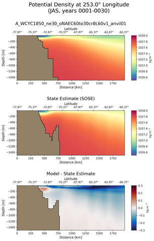 JAS Potential Density at 253.0$\degree$ Longitude JAS