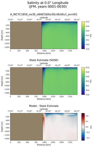 JFM Salinity at 0.0$\degree$ Longitude JFM
