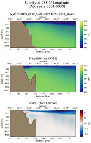 JAS Salinity at 253.0$\degree$ Longitude JAS