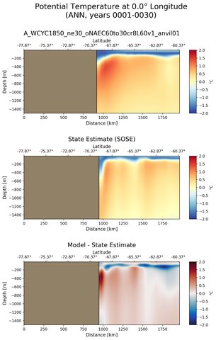 ANN Potential Temperature at 0.0$\degree$ Longitude ANN