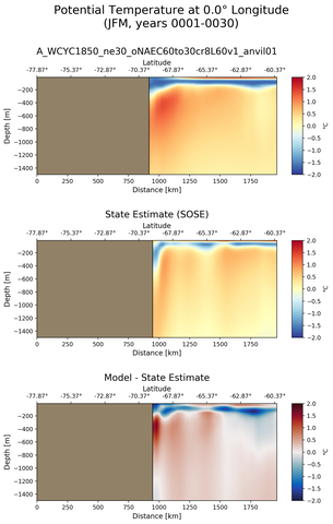 JFM Potential Temperature at 0.0$\degree$ Longitude JFM