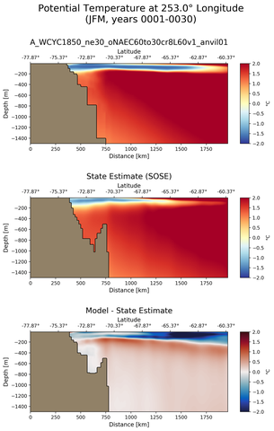 JFM Potential Temperature at 253.0$\degree$ Longitude JFM