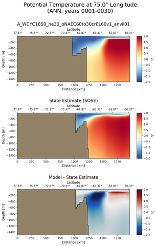 ANN Potential Temperature at 75.0$\degree$ Longitude ANN