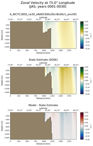 JAS Zonal Velocity at 75.0$\degree$ Longitude JAS