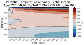 Trend of global Potential Temperature Anomaly vs Depth