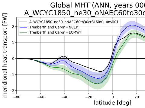 Meridional Heat Transport
