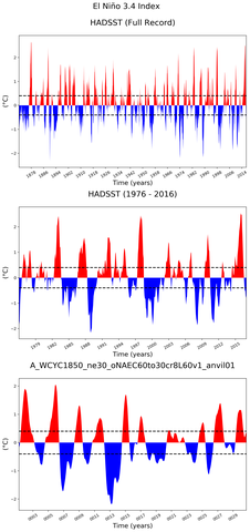 Time Series of El Niño 3.4 Climate Index