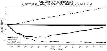Running Mean of the Anomaly in global Ocean Heat Content
