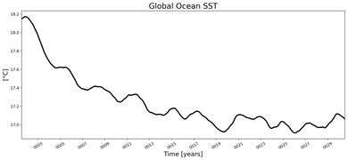 Running Mean of global Sea Surface Temperature