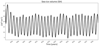 Running mean of SH Sea-ice volume