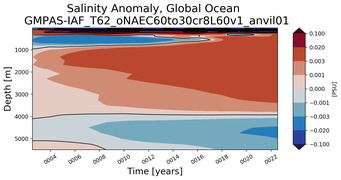 Trend of global Salinity Anomaly vs depth