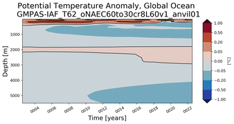 Trend of global Potential Temperature Anomaly vs Depth