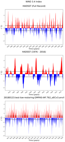 Time Series of El Niño 3.4 Climate Index
