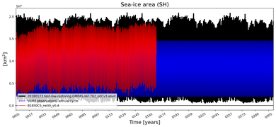 Running mean of SH Sea-ice area