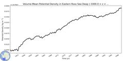 Regional Volume-Mean Potential Density in Eastern Ross Sea Deep (-1000.0 < z < -400.0 m)