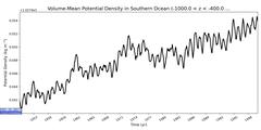 Regional Volume-Mean Potential Density in Southern Ocean (-1000.0 < z < -400.0 m)