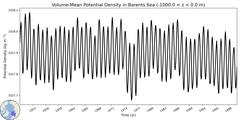 Regional Volume-Mean Potential Density in Barents Sea (-1000.0 < z < 0.0 m)