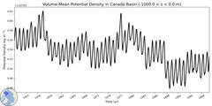 Regional Volume-Mean Potential Density in Canada Basin (-1000.0 < z < 0.0 m)