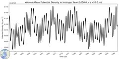Regional Volume-Mean Potential Density in Irminger Sea (-1000.0 < z < 0.0 m)