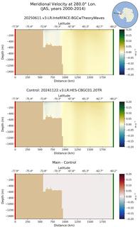 JAS Meridional Velocity at 280.0$\degree$ Lon. JAS