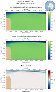 JFM Salinity at 187.0$\degree$ Lon. JFM