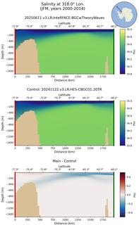 JFM Salinity at 318.0$\degree$ Lon. JFM